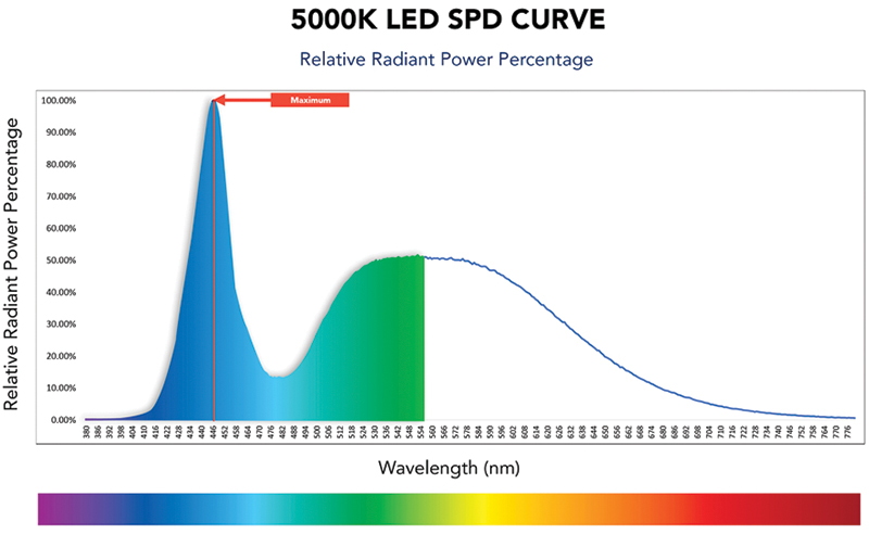 5000K Graph LR